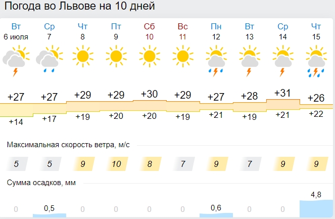 Україну знову накриє аномальна спека: де температура підніметься до 35 градусів тепла